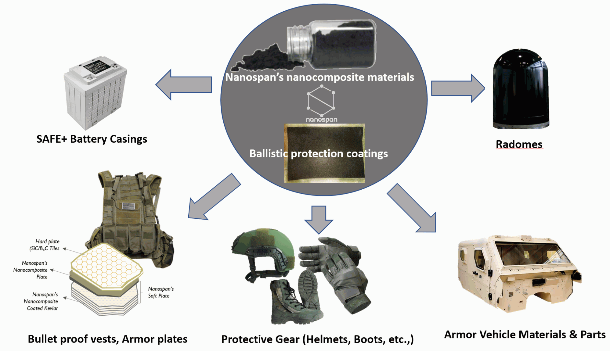 Proctection Material
